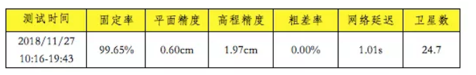 長時(shí)間定位可靠性